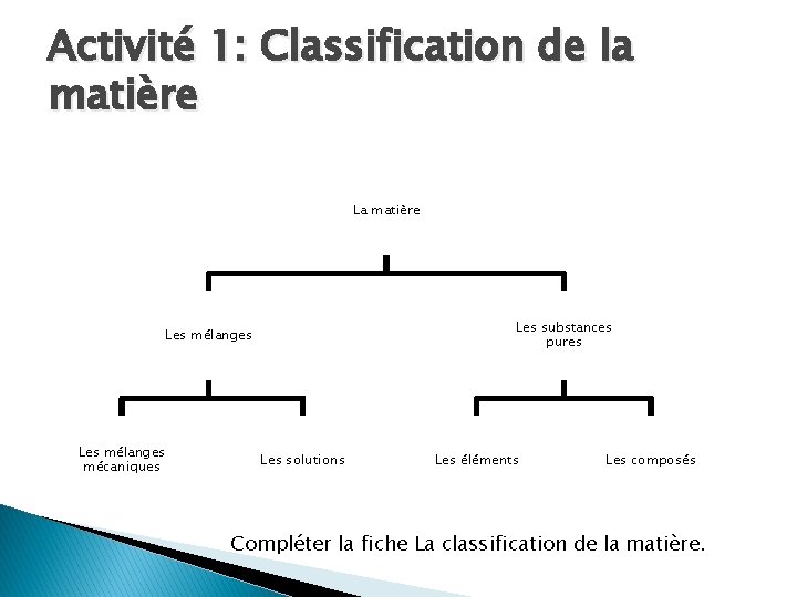 Activité 1: Classification de la matière Les substances pures Les mélanges mécaniques Les solutions Activité 1: Classification de la matière Les substances pures Les mélanges mécaniques Les solutions