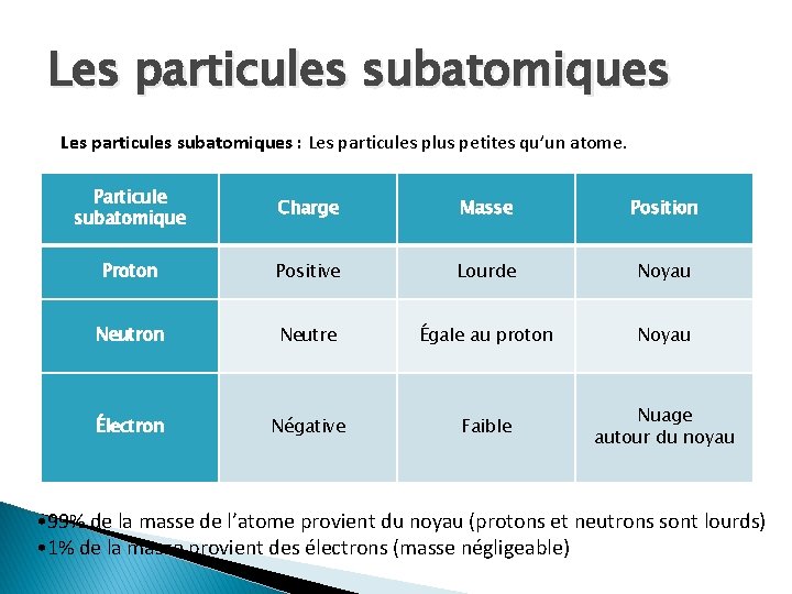 Les particules subatomiques : Les particules plus petites qu’un atome. Particule subatomique Charge Masse Les particules subatomiques : Les particules plus petites qu’un atome. Particule subatomique Charge Masse