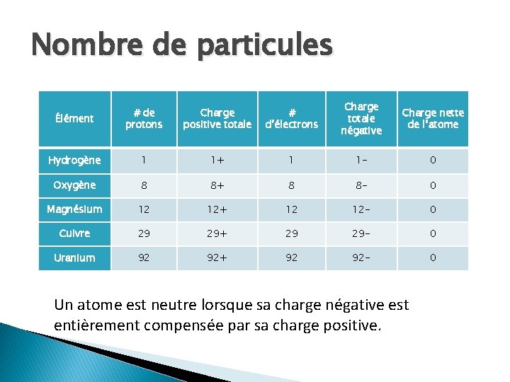Nombre de particules Élément # de protons Charge positive totale # d’électrons Charge totale Nombre de particules Élément # de protons Charge positive totale # d’électrons Charge totale