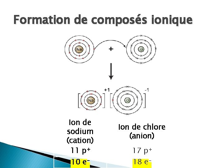 Formation de composés ionique Ion de sodium (cation) 11 p+ 10 e- Ion de Formation de composés ionique Ion de sodium (cation) 11 p+ 10 e- Ion de