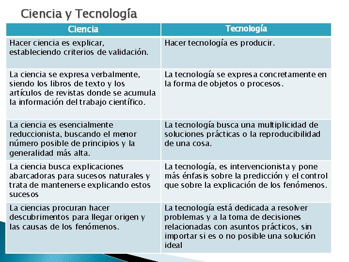 Ciencia y Tecnología Ciencia Tecnología Hacer ciencia es explicar, estableciendo criterios de validación. Hacer