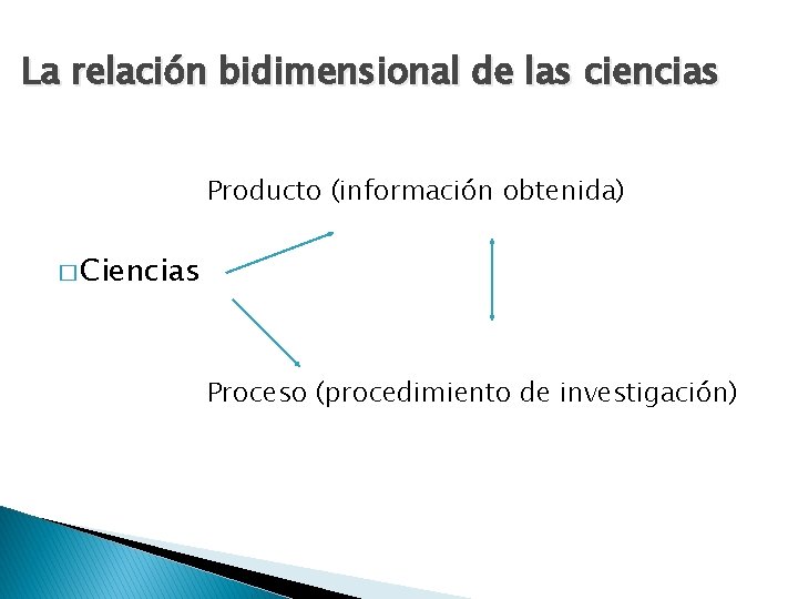 La relación bidimensional de las ciencias Producto (información obtenida) � Ciencias Proceso (procedimiento de