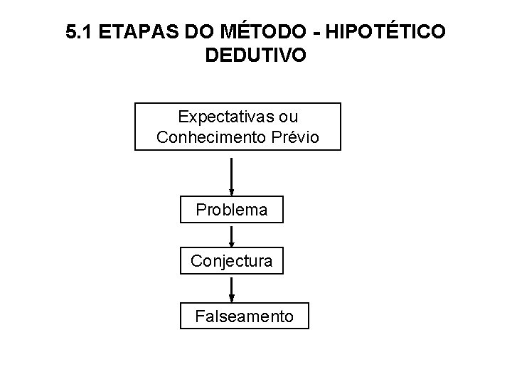 5. 1 ETAPAS DO MÉTODO - HIPOTÉTICO DEDUTIVO Expectativas ou Conhecimento Prévio Problema Conjectura