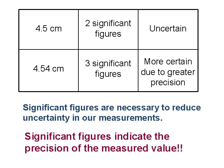 4. 5 cm 2 significant figures Uncertain 4. 54 cm 3 significant figures More