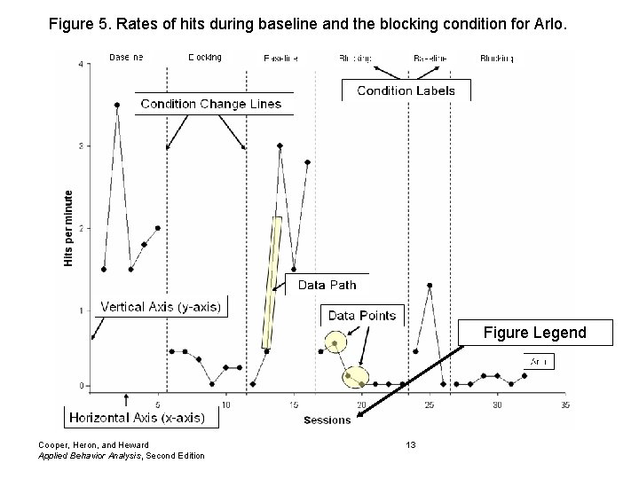 Figure 5. Rates of hits during baseline and the blocking condition for Arlo. Figure