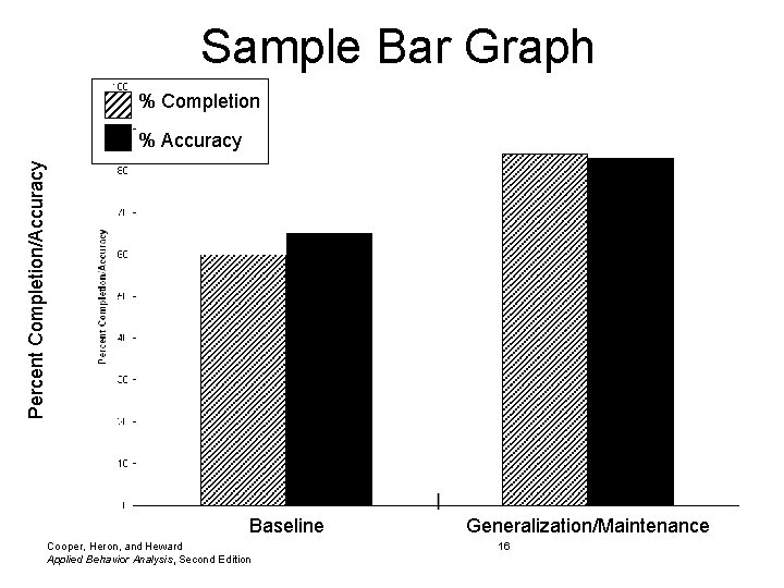 Sample Bar Graph % Completion Percent Completion/Accuracy % Accuracy Baseline Cooper, Heron, and Heward