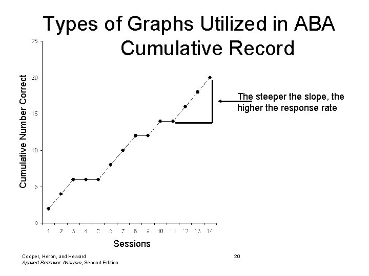 Cumulative Number Correct Types of Graphs Utilized in ABA Cumulative Record The steeper the