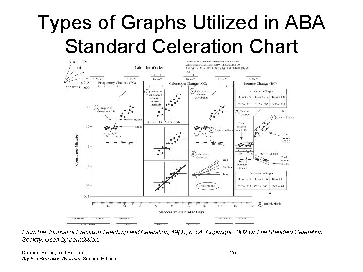 Types of Graphs Utilized in ABA Standard Celeration Chart From the Journal of Precision