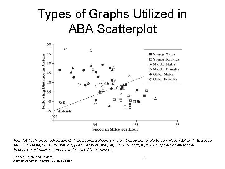 Types of Graphs Utilized in ABA Scatterplot From “A Technology to Measure Multiple Driving