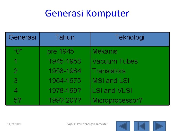 Generasi Komputer Generasi “ 0” 1 2 3 4 5? 11/24/2020 Tahun pre 1945