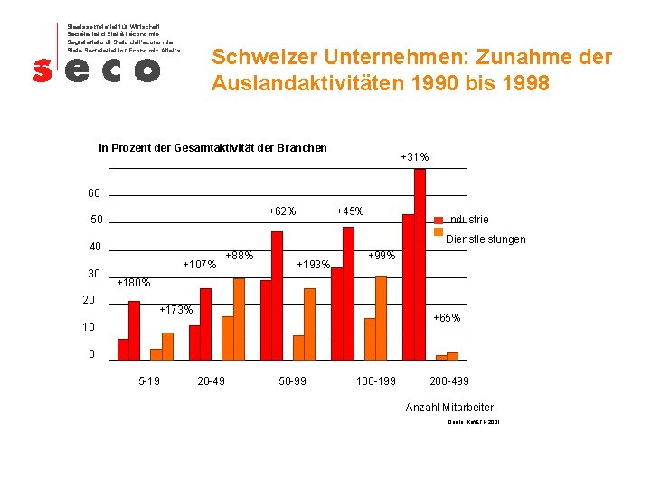 Staatssekretariat für Wirtschaft Secrétariat d‘Etat à l‘économie Segretariato di Stato dell'economia State Secretariat for