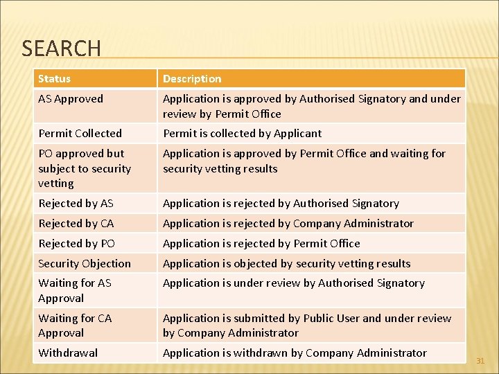 SEARCH Status Description AS Approved Application is approved by Authorised Signatory and under review