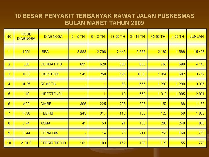 10 BESAR PENYAKIT TERBANYAK RAWAT JALAN PUSKESMAS BULAN MARET TAHUN 2009 NO KODE DIAGNOSA