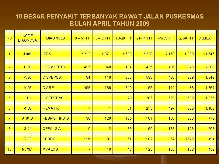 10 BESAR PENYAKIT TERBANYAK RAWAT JALAN PUSKESMAS BULAN APRIL TAHUN 2009 NO KODE DIAGNOSA