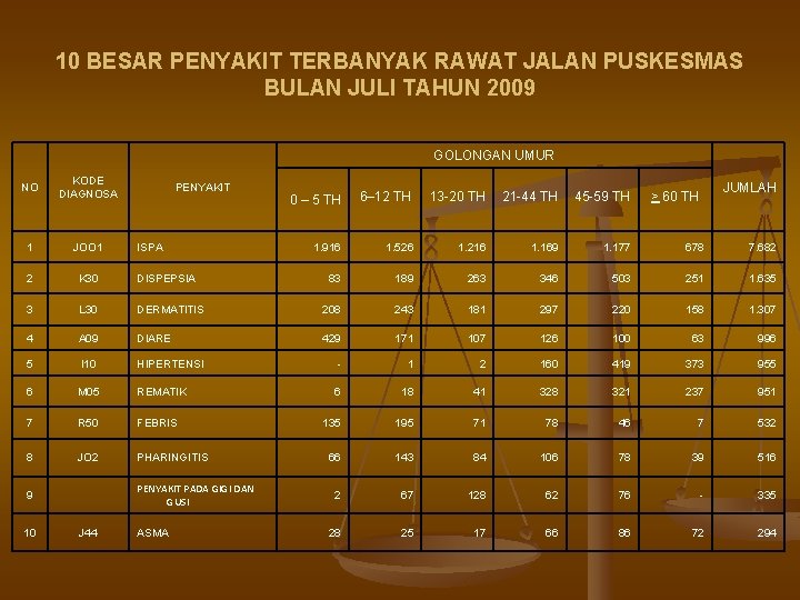 10 BESAR PENYAKIT TERBANYAK RAWAT JALAN PUSKESMAS BULAN JULI TAHUN 2009 GOLONGAN UMUR NO