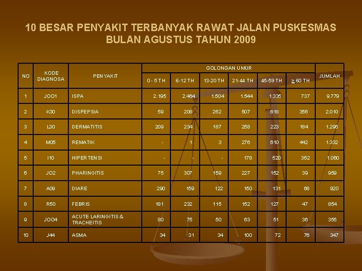 10 BESAR PENYAKIT TERBANYAK RAWAT JALAN PUSKESMAS BULAN AGUSTUS TAHUN 2009 NO KODE DIAGNOSA