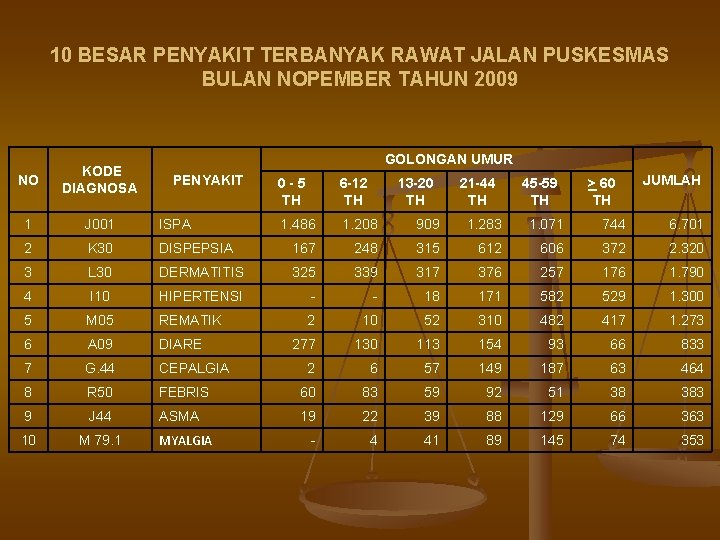 10 BESAR PENYAKIT TERBANYAK RAWAT JALAN PUSKESMAS BULAN NOPEMBER TAHUN 2009 GOLONGAN UMUR NO