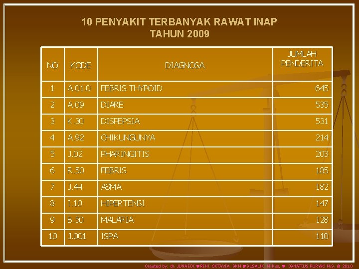 10 PENYAKIT TERBANYAK RAWAT INAP TAHUN 2009 DIAGNOSA JUMLAH PENDERITA NO KODE 1 A.