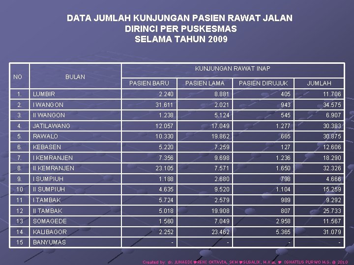 DATA JUMLAH KUNJUNGAN PASIEN RAWAT JALAN DIRINCI PER PUSKESMAS SELAMA TAHUN 2009 KUNJUNGAN RAWAT