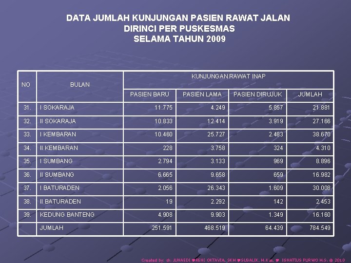 DATA JUMLAH KUNJUNGAN PASIEN RAWAT JALAN DIRINCI PER PUSKESMAS SELAMA TAHUN 2009 KUNJUNGAN RAWAT