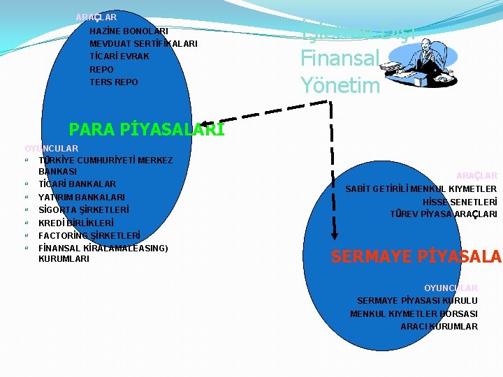 ARAÇLAR HAZİNE BONOLARI MEVDUAT SERTİFİKALARI TİCARİ EVRAK REPO TERS REPO İşletme Dışı Finansal Yönetim