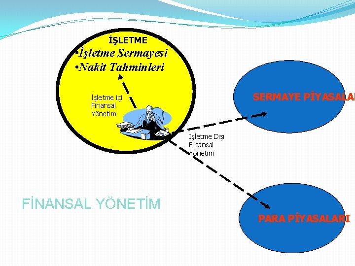 İŞLETME • İşletme Sermayesi • Nakit Tahminleri SERMAYE PİYASALAR İşletme içi Finansal Yönetim İşletme