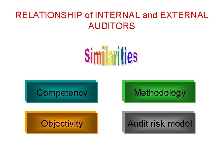 RELATIONSHIP of INTERNAL and EXTERNAL AUDITORS Competency Methodology Objectivity Audit risk model 