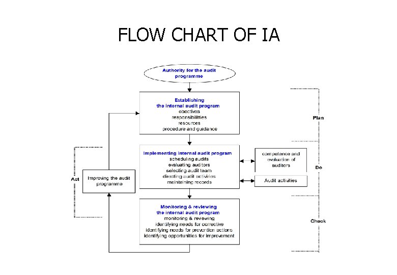 FLOW CHART OF IA 