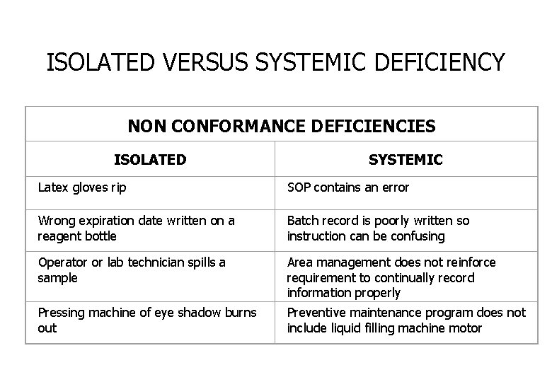 ISOLATED VERSUS SYSTEMIC DEFICIENCY NON CONFORMANCE DEFICIENCIES ISOLATED SYSTEMIC Latex gloves rip SOP contains