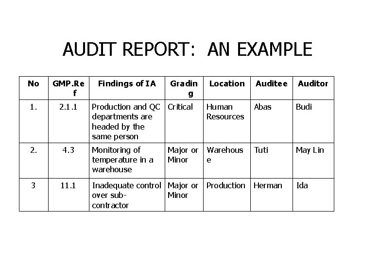 AUDIT REPORT: AN EXAMPLE No GMP. Re f 1. 2. 1. 1 2. 3