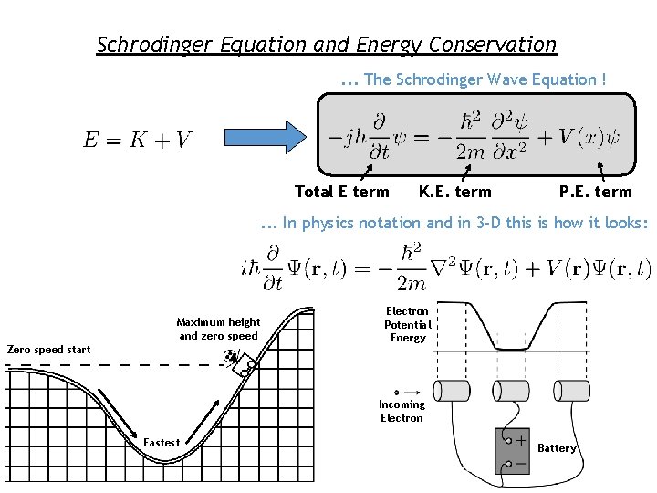 Schrodinger Equation and Energy Conservation. . . The Schrodinger Wave Equation ! Total E