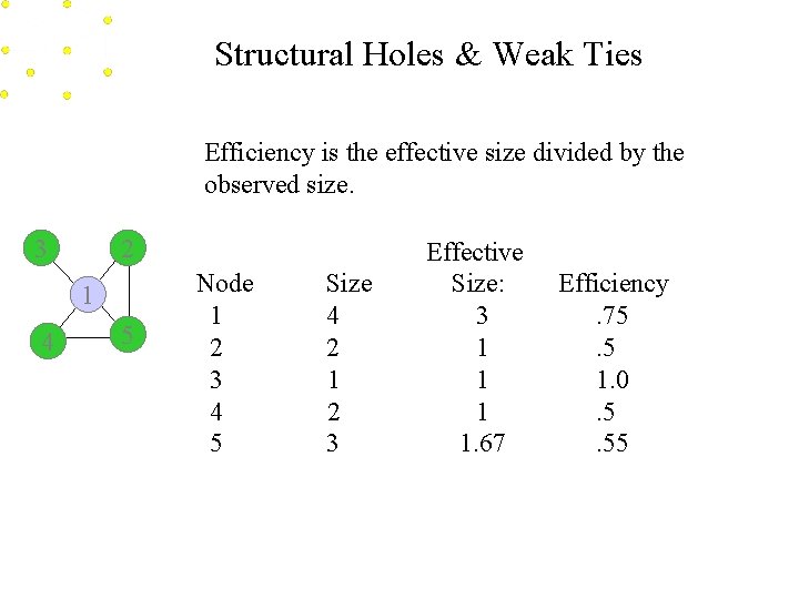 Structural Holes & Weak Ties Efficiency is the effective size divided by the observed