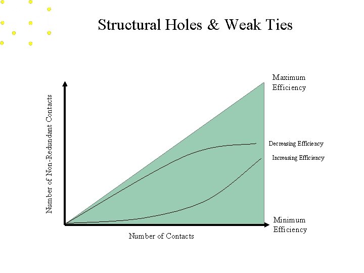 Structural Holes & Weak Ties Number of Non-Redundant Contacts Maximum Efficiency Decreasing Efficiency Increasing