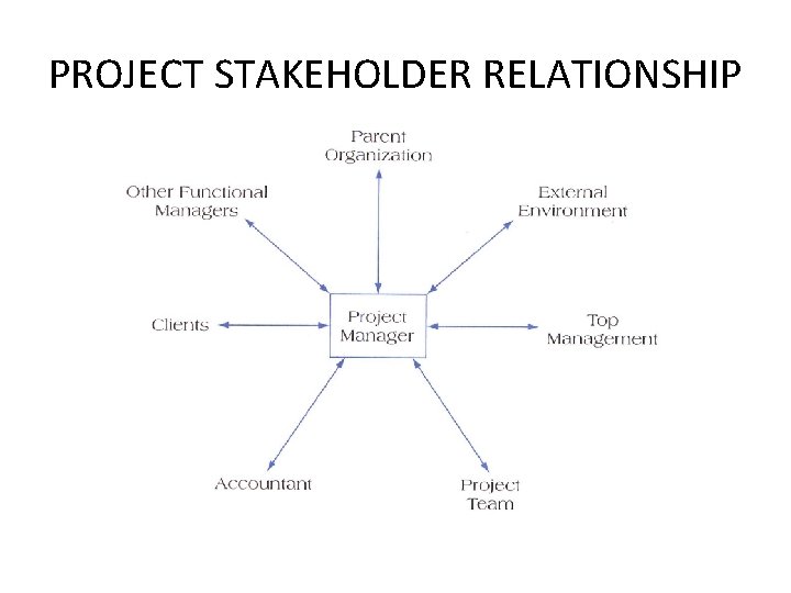 PROJECT STAKEHOLDER RELATIONSHIP 