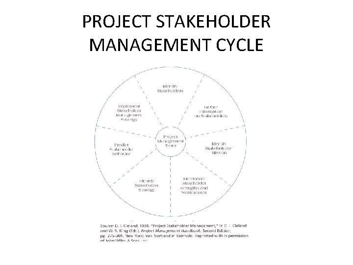PROJECT STAKEHOLDER MANAGEMENT CYCLE 