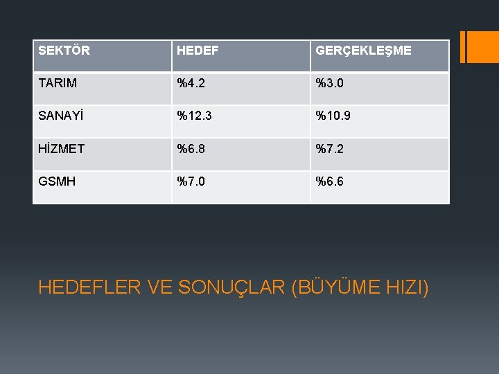SEKTÖR HEDEF GERÇEKLEŞME TARIM %4. 2 %3. 0 SANAYİ %12. 3 %10. 9 HİZMET