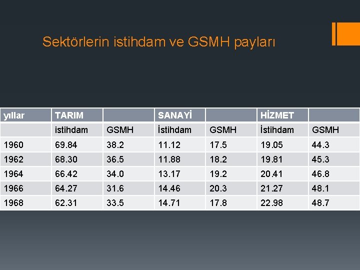 Sektörlerin istihdam ve GSMH payları yıllar TARIM SANAYİ HİZMET istihdam GSMH İstihdam GSMH 1960