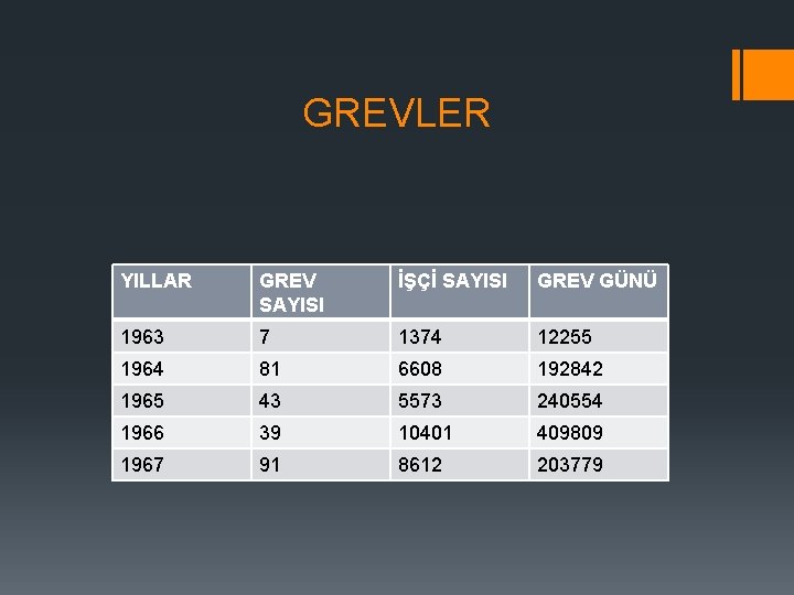 GREVLER YILLAR GREV SAYISI İŞÇİ SAYISI GREV GÜNÜ 1963 7 1374 12255 1964 81
