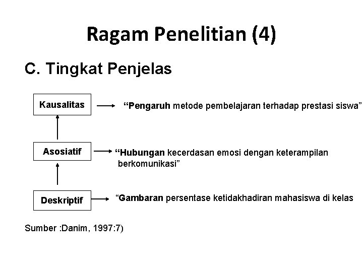 Ragam Penelitian (4) C. Tingkat Penjelas Kausalitas “Pengaruh metode pembelajaran terhadap prestasi siswa” Asosiatif