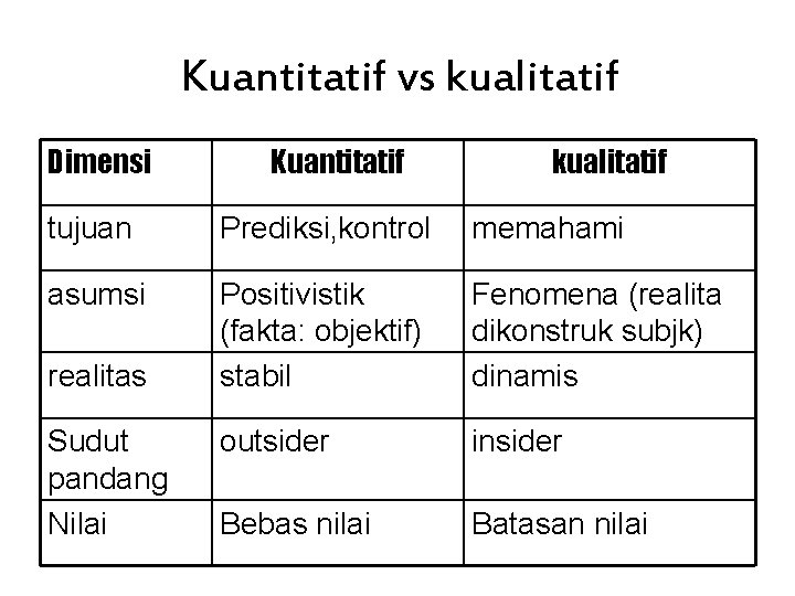 Kuantitatif vs kualitatif Dimensi Kuantitatif kualitatif tujuan Prediksi, kontrol memahami asumsi Positivistik (fakta: objektif)