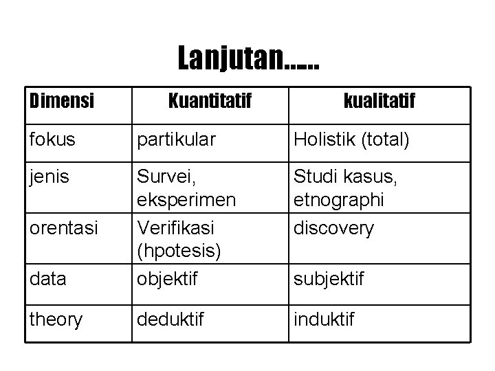 Lanjutan…… Dimensi Kuantitatif kualitatif fokus partikular Holistik (total) jenis Studi kasus, etnographi discovery data