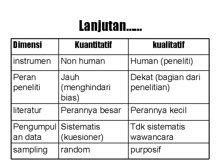 Lanjutan…… Dimensi Kuantitatif kualitatif instrumen Non human Human (peneliti) Peran peneliti Jauh (menghindari bias)
