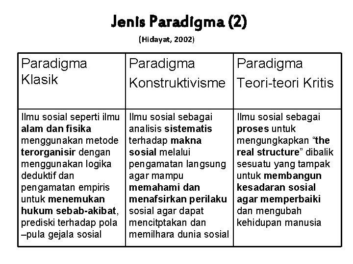 Jenis Paradigma (2) (Hidayat, 2002) Paradigma Klasik Paradigma Konstruktivisme Teori-teori Kritis Ilmu sosial seperti