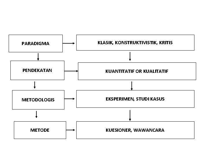 PARADIGMA KLASIK, KONSTRUKTIVISTIK, KRITIS PENDEKATAN KUANTITATIF OR KUALITATIF METODOLOGIS EKSPERIMEN, STUDI KASUS METODE KUESIONER,