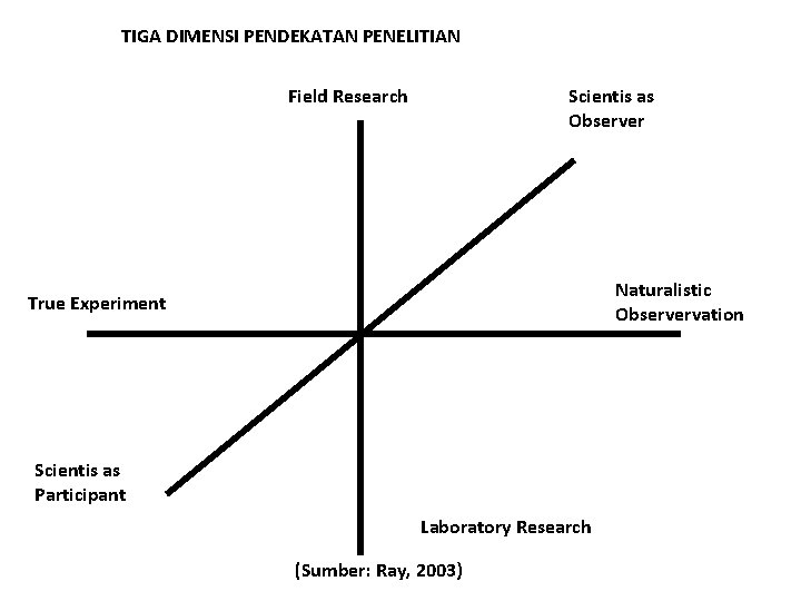 TIGA DIMENSI PENDEKATAN PENELITIAN Field Research Scientis as Observer Naturalistic Observervation True Experiment Scientis