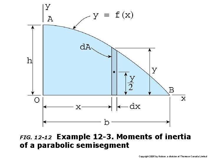 Example 12 -3. Moments of inertia of a parabolic semisegment FIG. 12 -12 Copyright