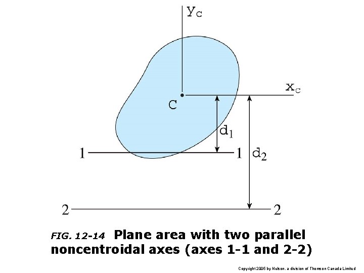 Plane area with two parallel noncentroidal axes (axes 1 -1 and 2 -2) FIG.