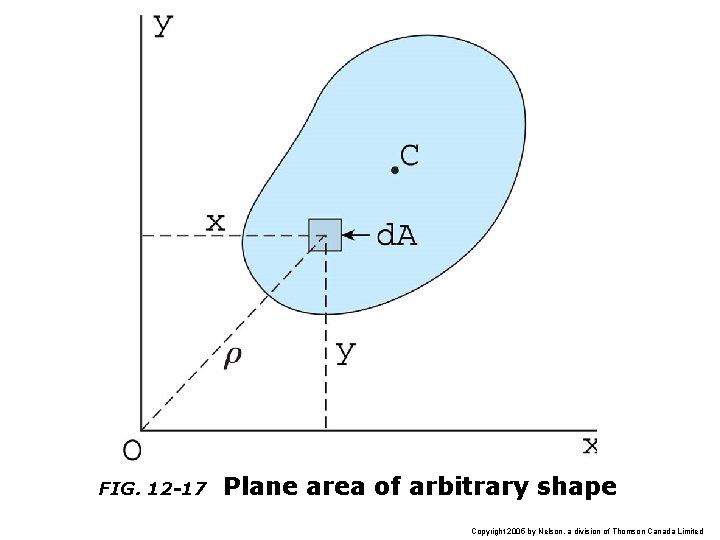 FIG. 12 -17 Plane area of arbitrary shape Copyright 2005 by Nelson, a division