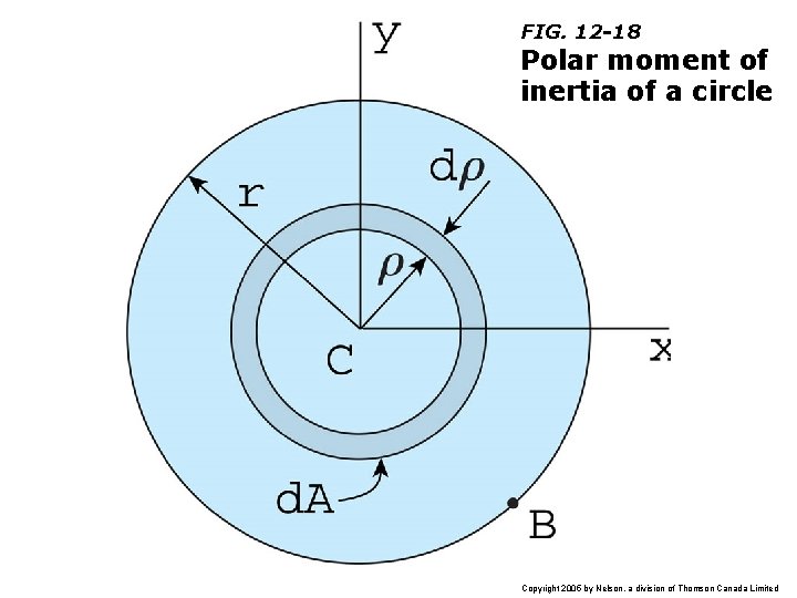 FIG. 12 -18 Polar moment of inertia of a circle Copyright 2005 by Nelson,