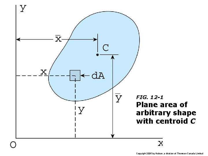 FIG. 12 -1 Plane area of arbitrary shape with centroid C Copyright 2005 by